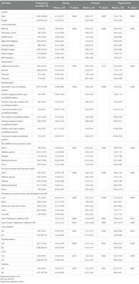 Association between dietary inflammatory index and mental disorders using multilevel modeling with GLIMMIX